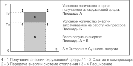 диаграмма теплонасосного цикла Карно