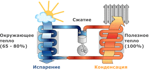 Принцип работы теплого насоса